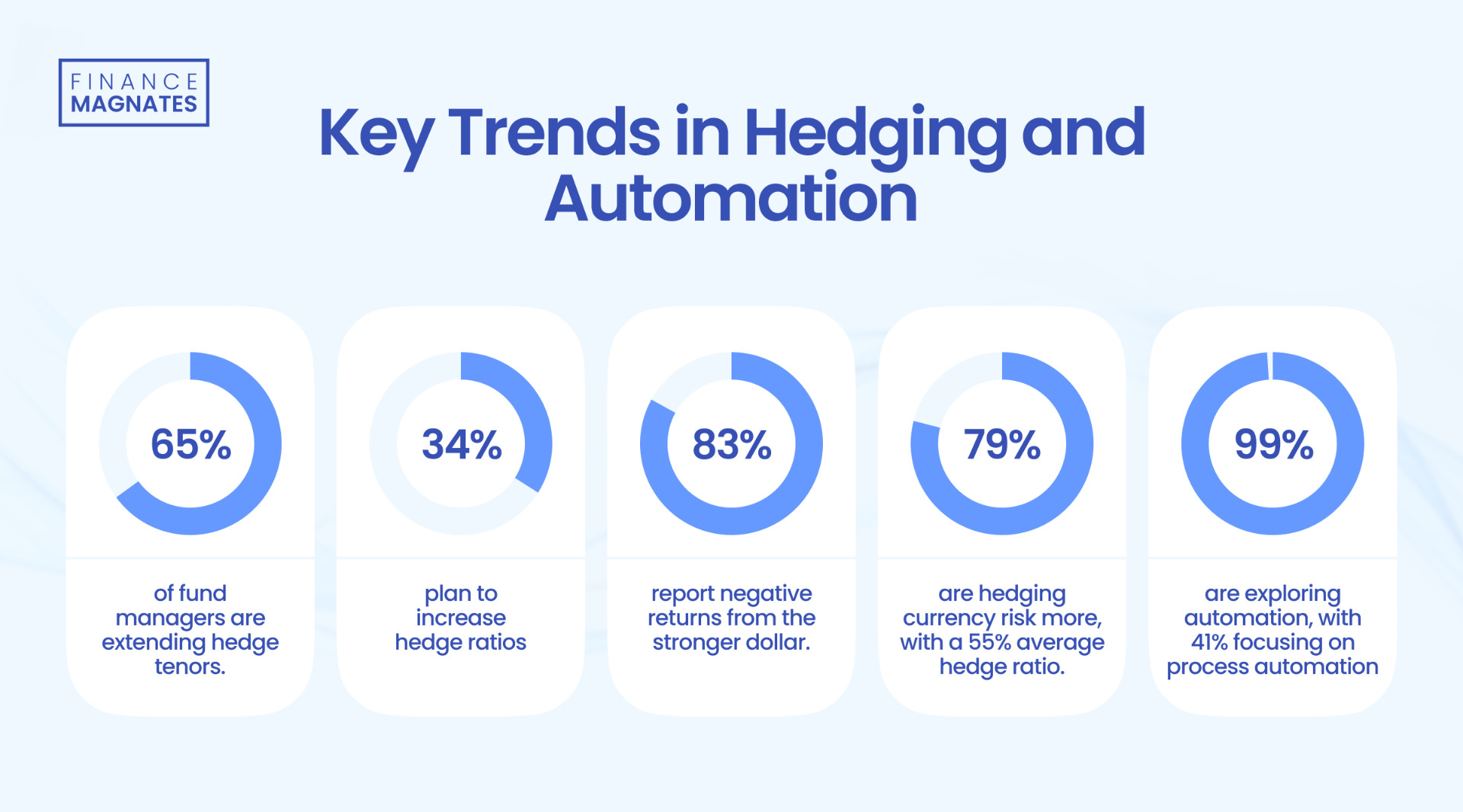 Hedging and Automation