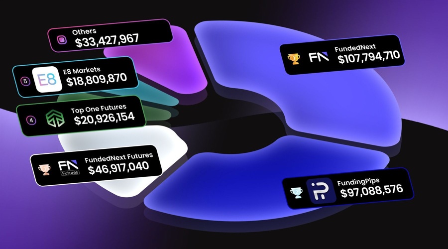 Highest paying prop firms in 2025 (Source/Photo: Prop Firm Match)
