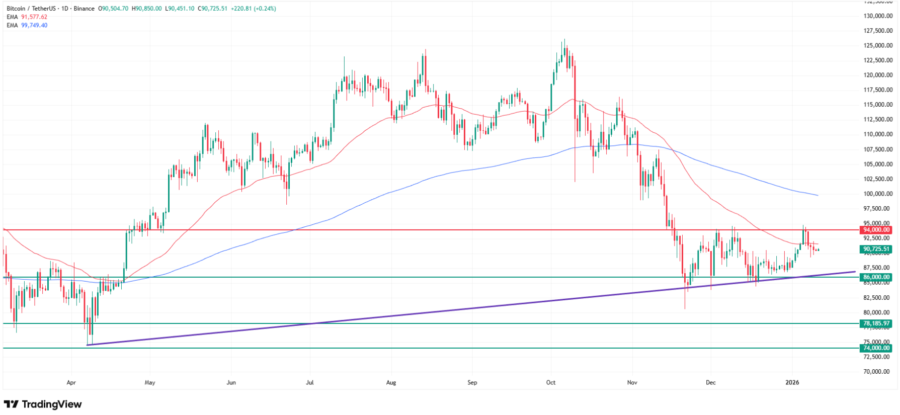 How Bitcoin looks on the daily timeframe. Source: Tradingview.com