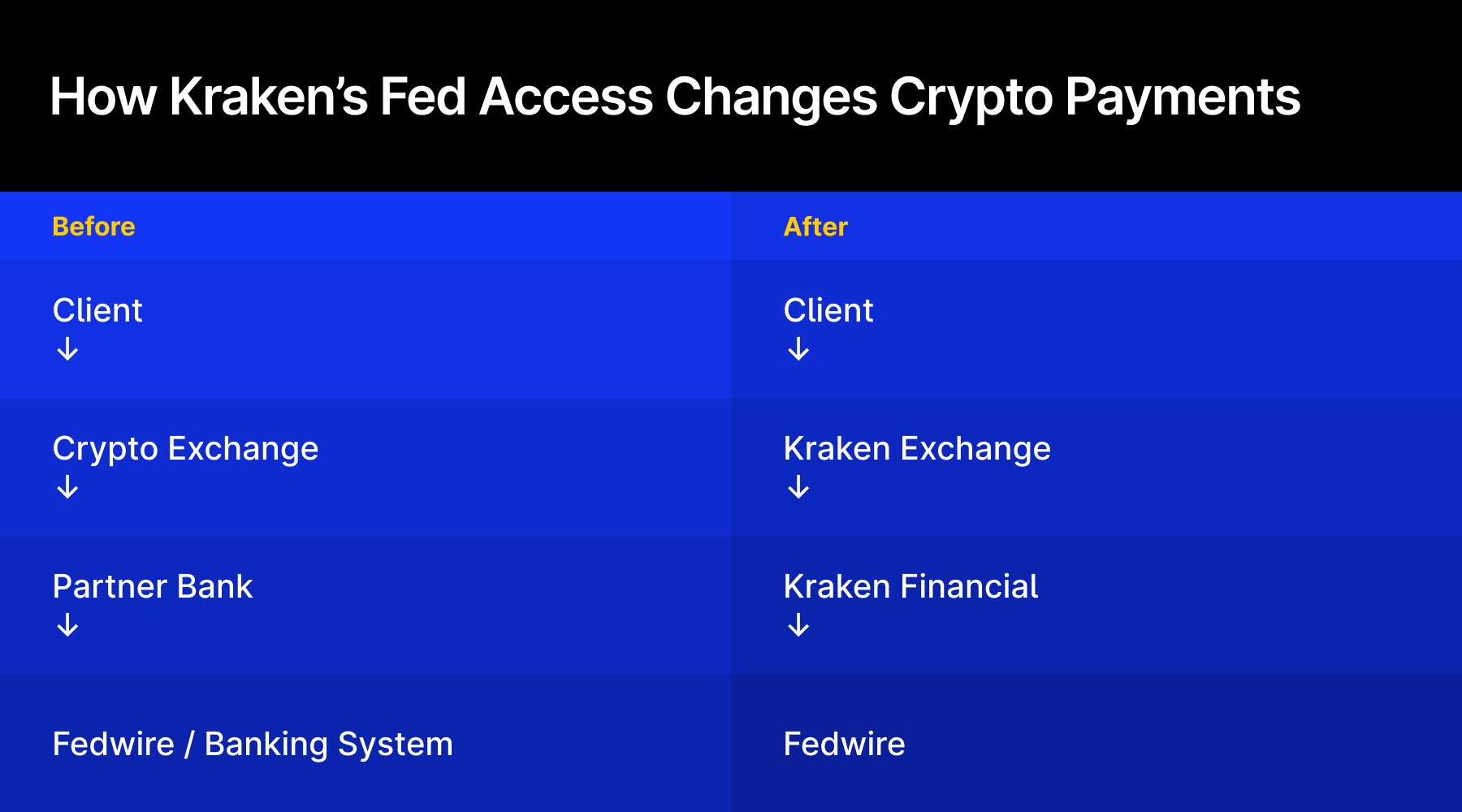 How Kraken's Fed Access changes crypto payments