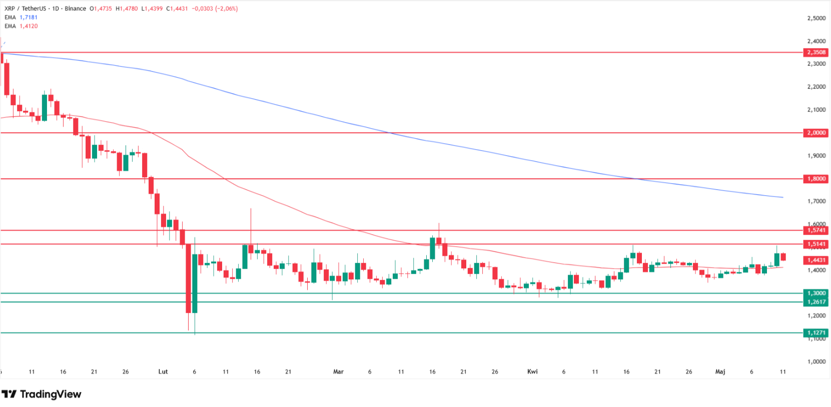How high (or low) can XRP price go? XRP technical analysis. Source: Tradingview.com