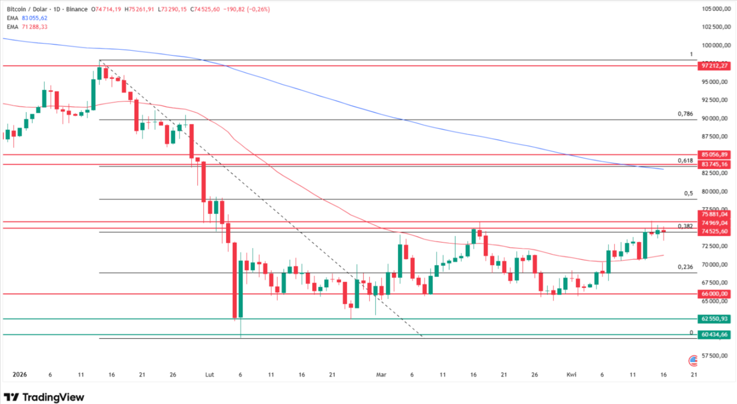 How high can Bitcoin go? BTC/USDT price prediction. Source: Tradingview.com