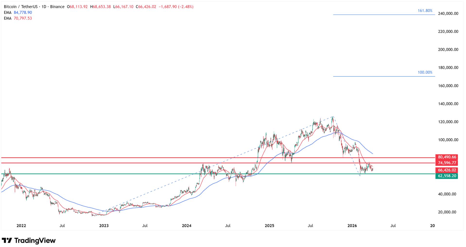 How high can Bitcoin go? Source: Tradingview.com