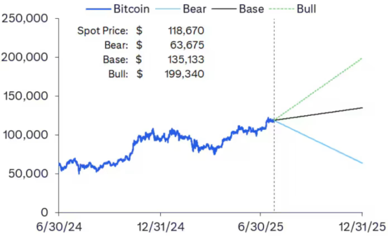 How high can Bitcoin price go? Source: Citi, Financial Times