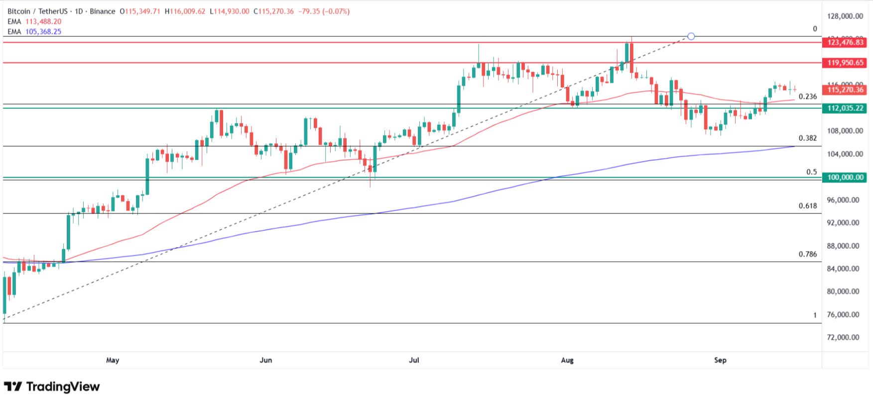 How high can Bitcoin price go? Source: Tradingview.com