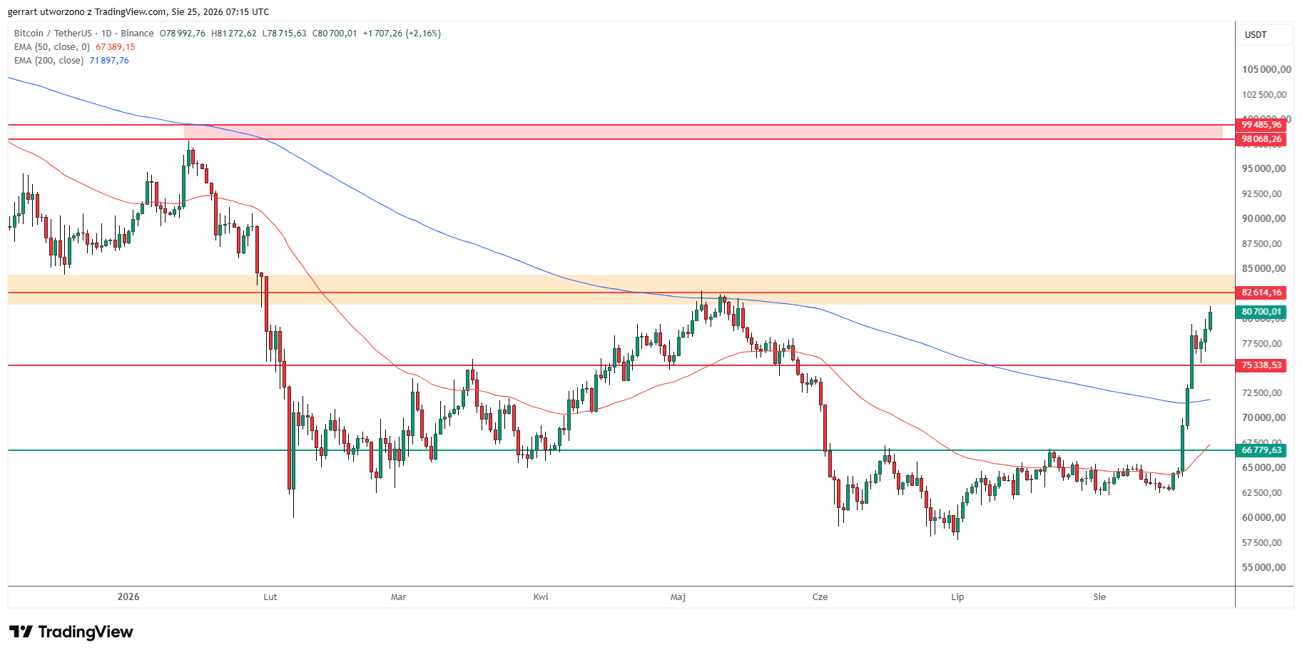 How high can Bitcoin price go? Source: Tradingview.com