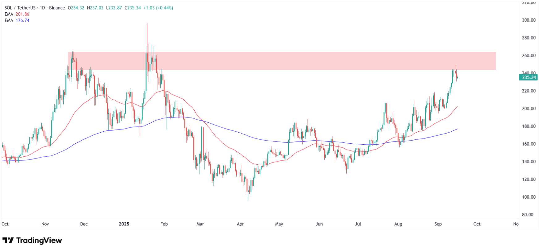 How high can Solana price go? Source: Tradingview.com