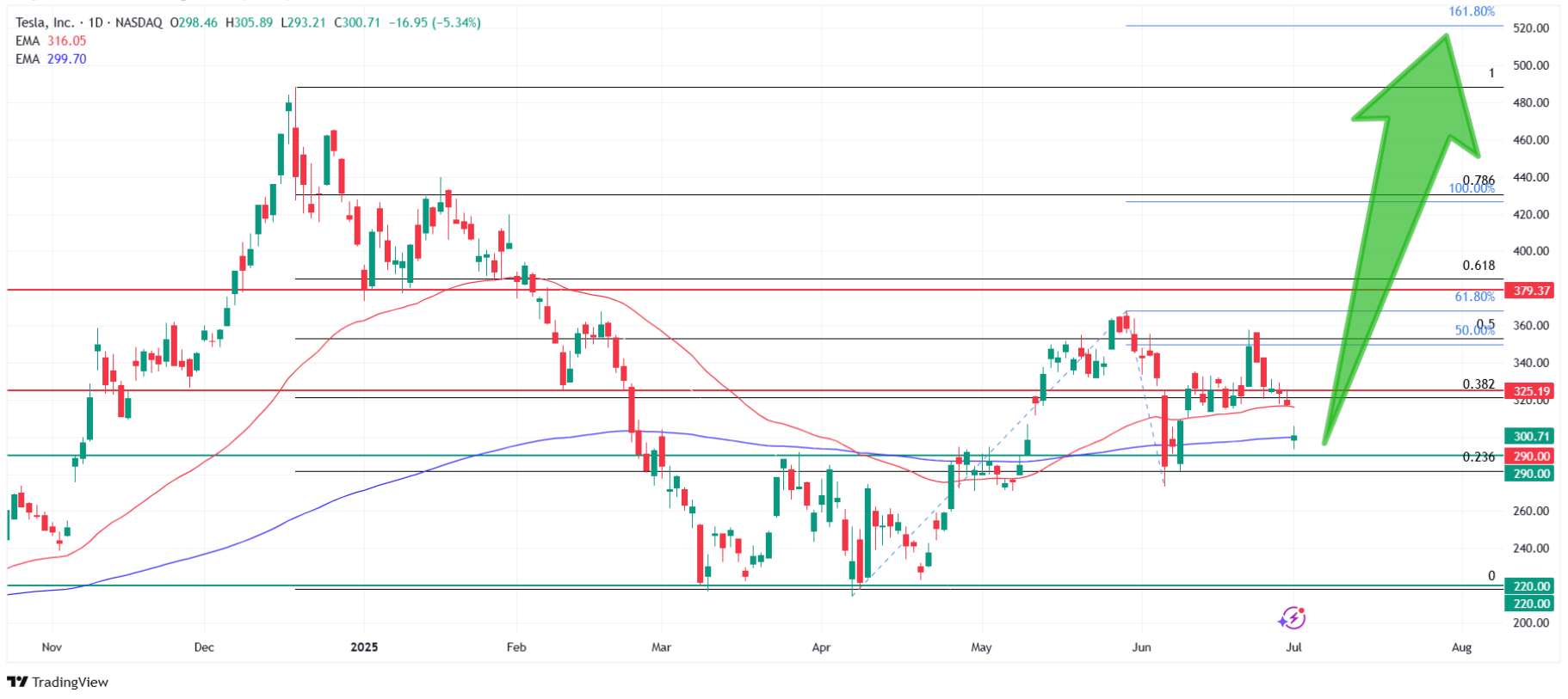 How high can Tesla shares go? Source: Tradingview.com