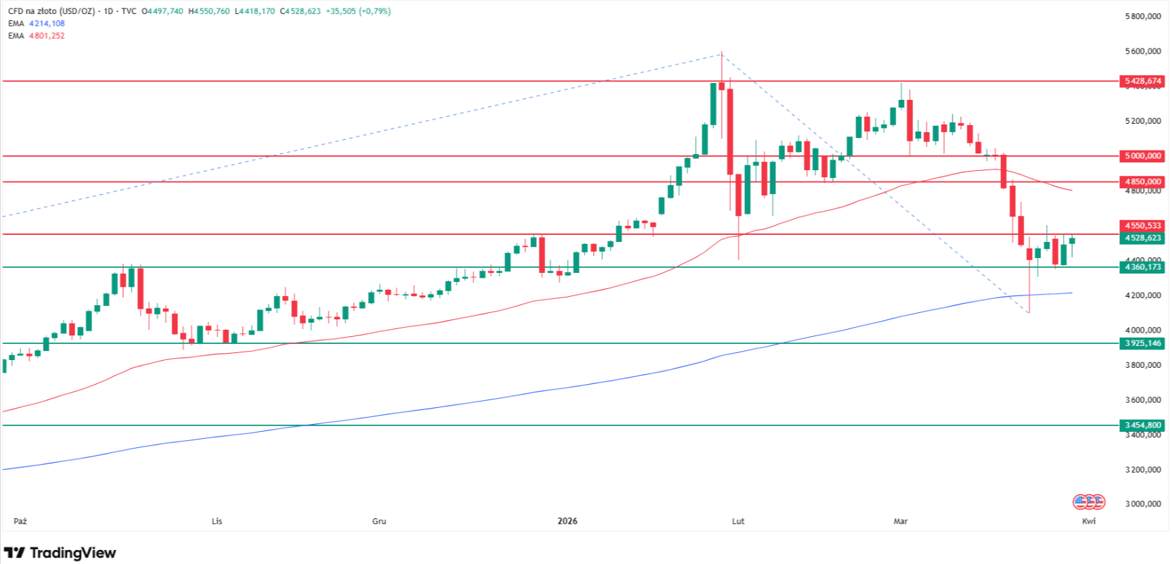 How high can gold go? Source: Tradingview.com