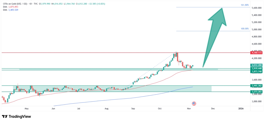 Gold Is Falling But This New Gold Price Prediction Targets 40% Upside Above $5,000