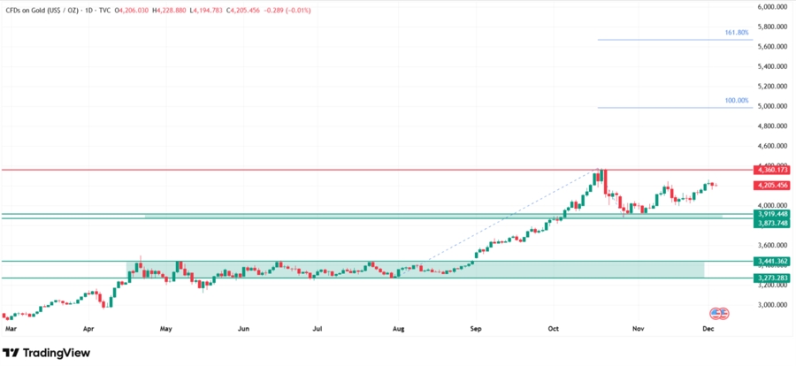 How high can gold price go? My gold price prediction based on technical analysis
