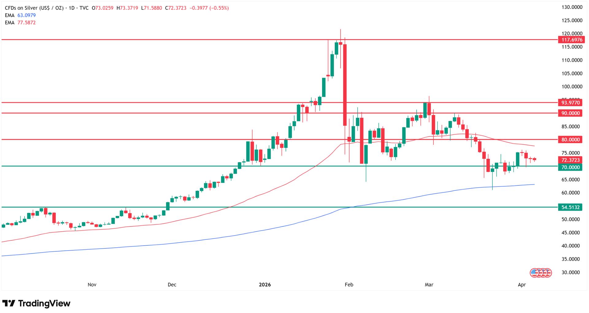 How high can silver go? Source: Tradingview.com