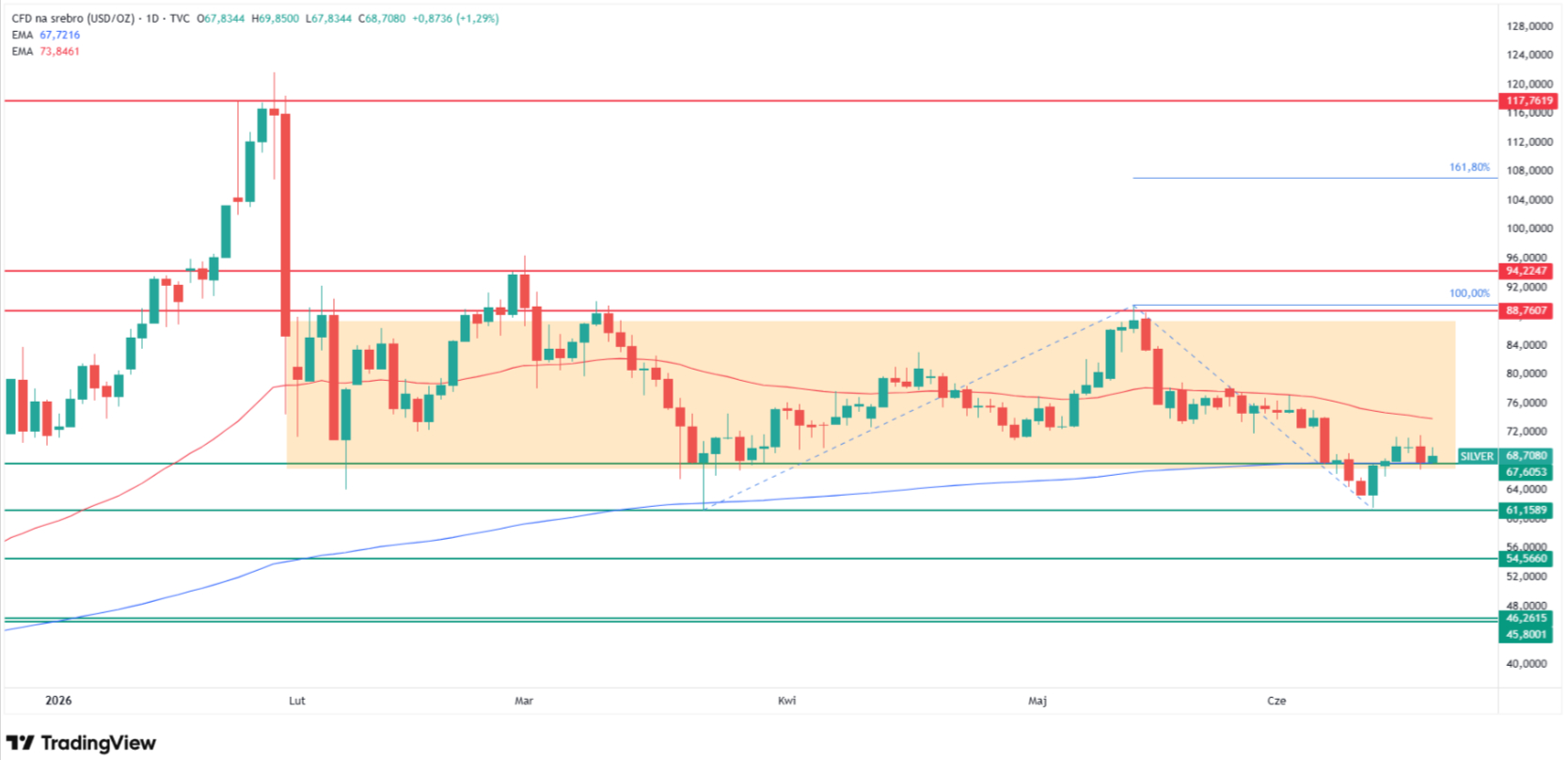 How high can silver go? XAG/USD daily chart with 50 and 200 EMA. Source: Tradingview.com