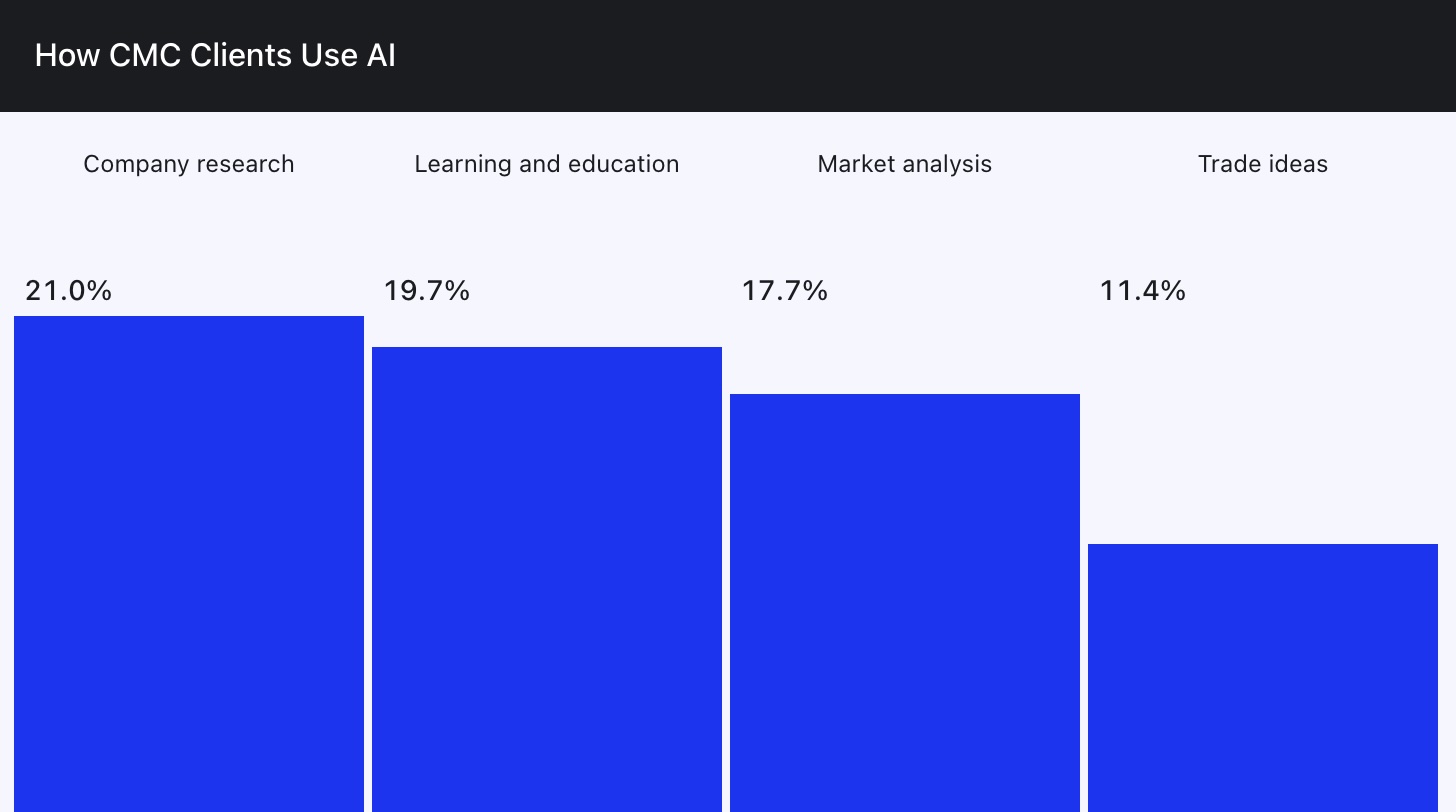 How investors US AI. Source: CMC Markets Research