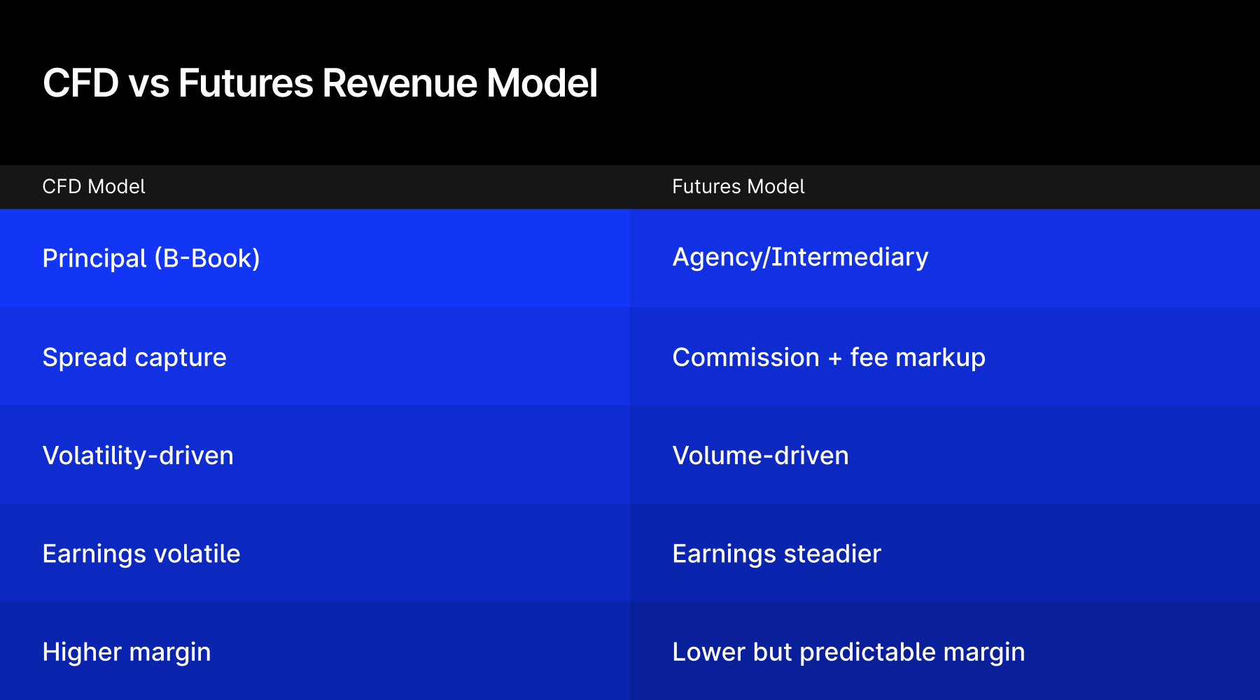 How is the revenue model different in futures and options