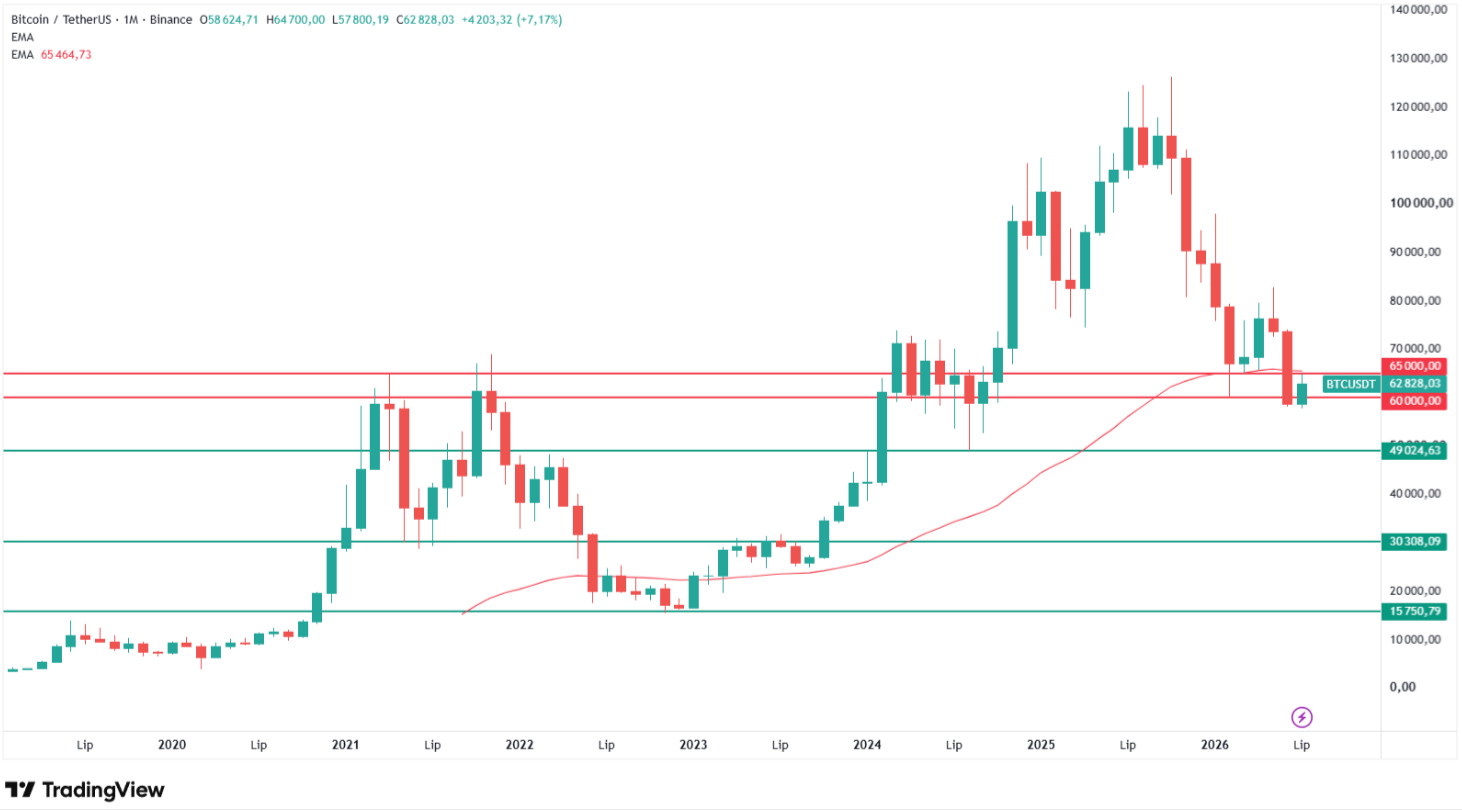 How low can Bitcoin go after the monthly EMA break? Source: Tradingview.com
