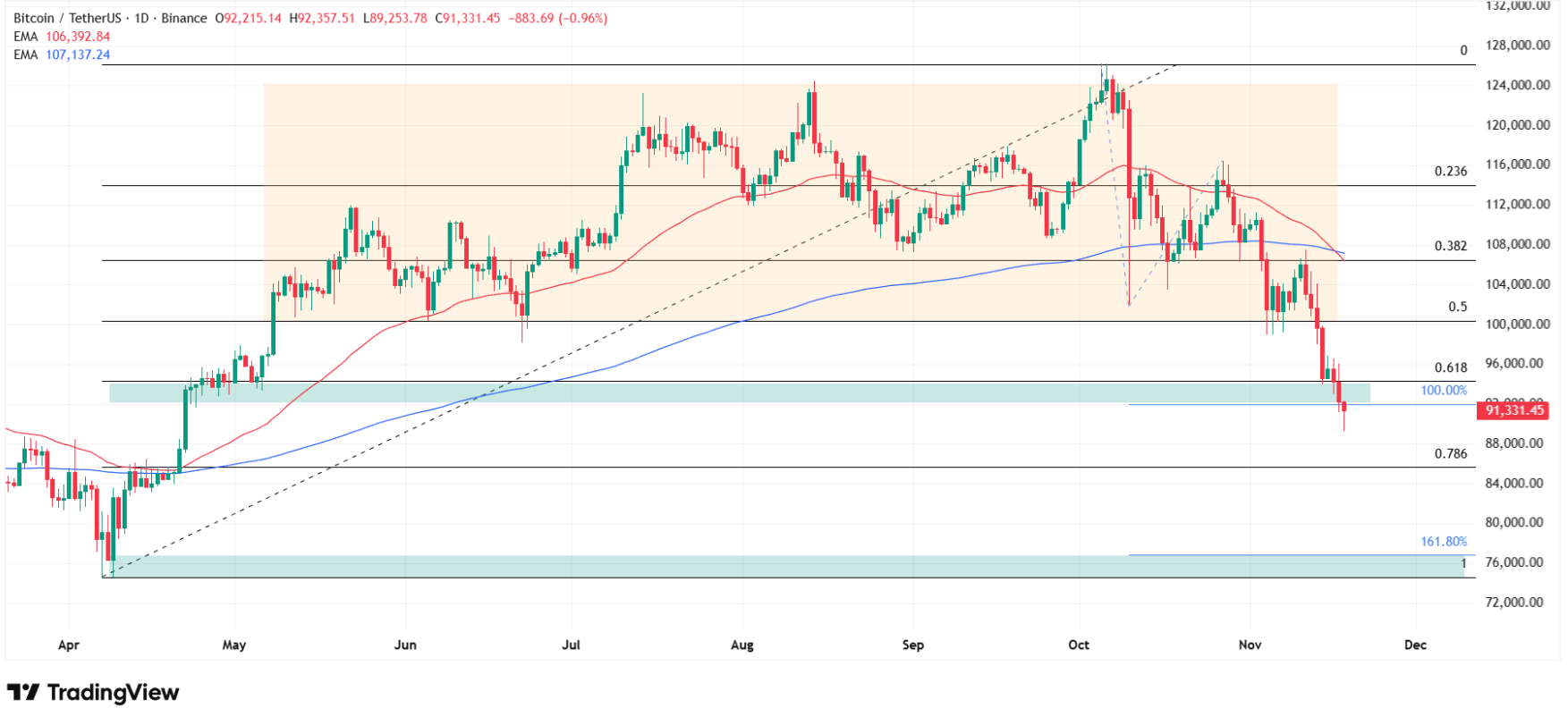 How low can Bitcoin go? According to my technical analysis, to $74K. Source: Tradingview.com