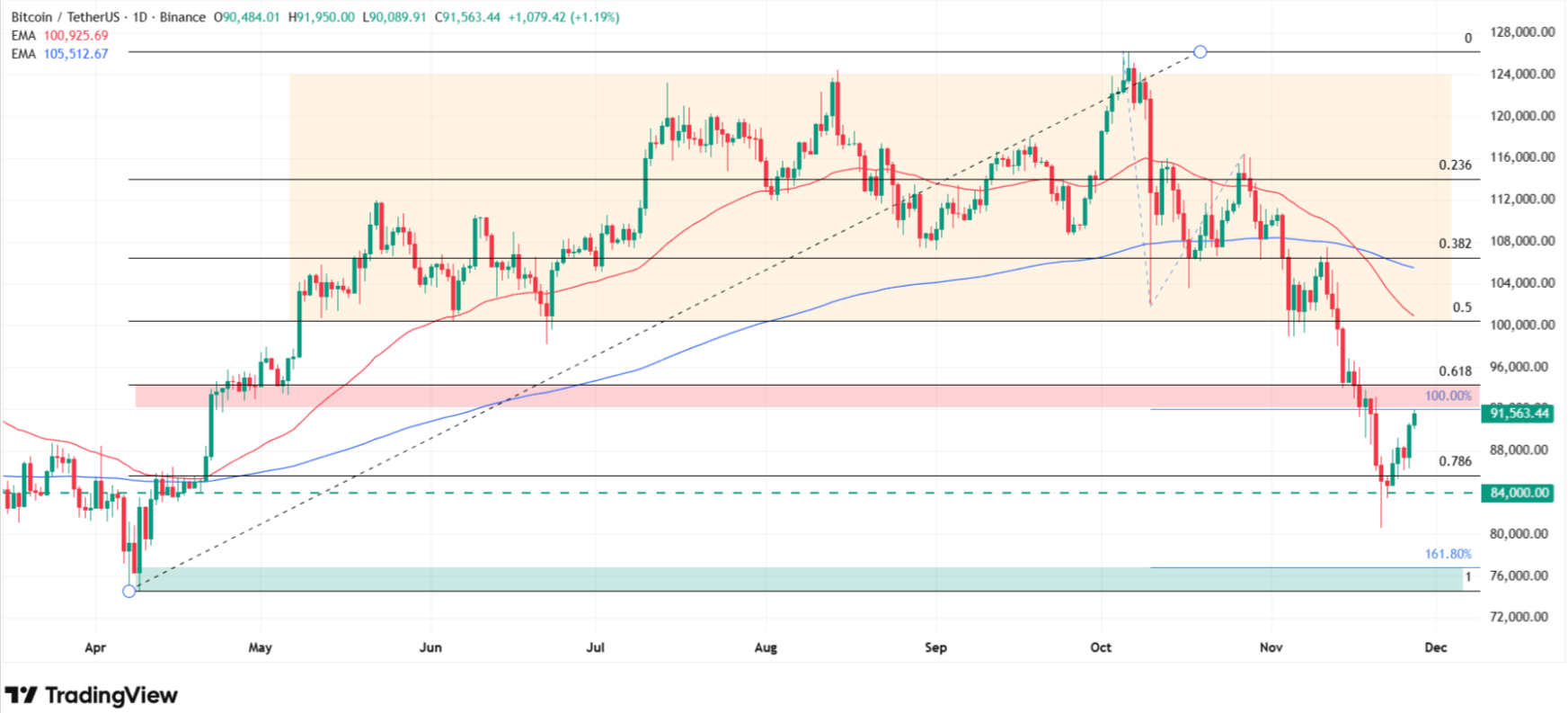 How low can Bitcoin go? BTC/USDT technical analysis. Source: Tradingview.com