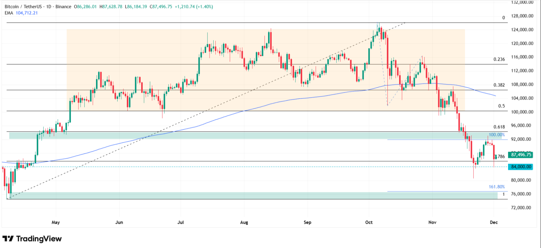 How low can Bitcoin go? My BTC Price prediction. Source: Tradingview.com