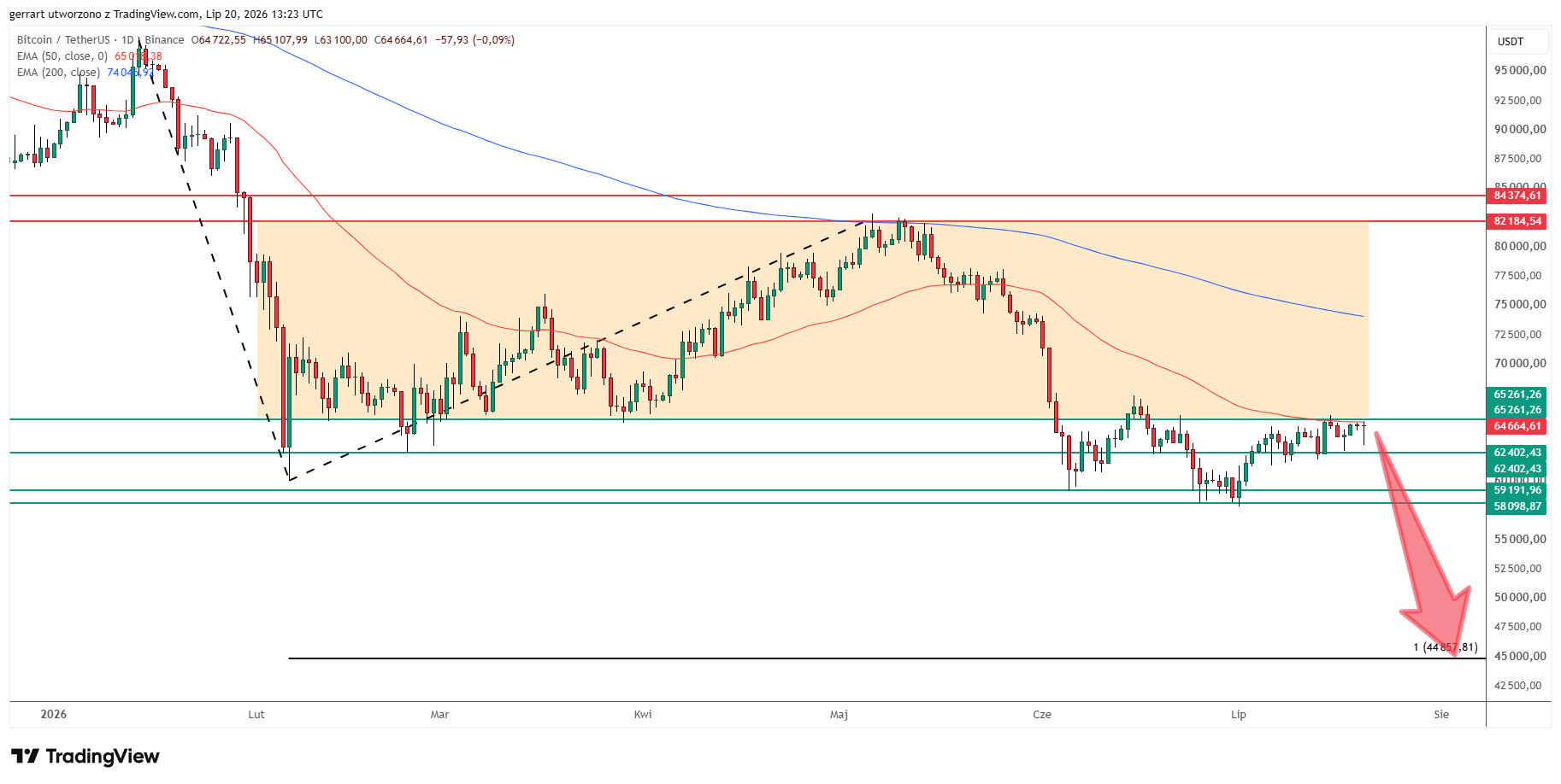 How low can Bitcoin go? Source: Tradingview.com