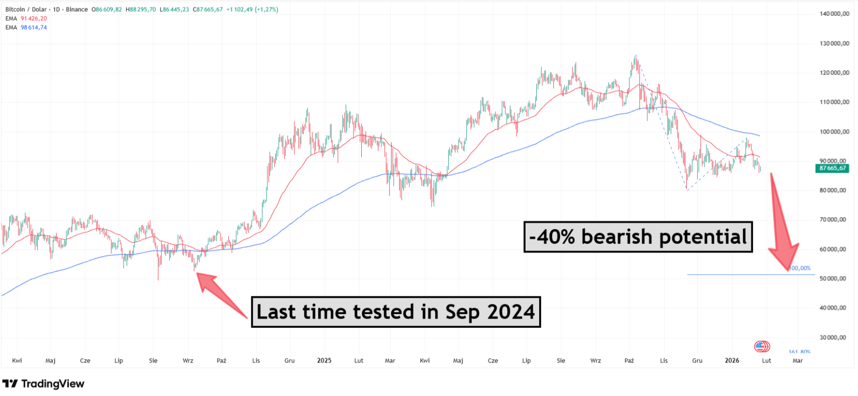 How low can Bitcoin go? Source: Tradingview.com
