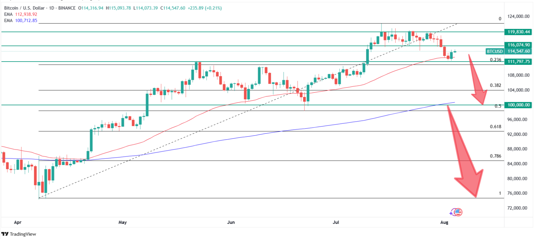 How low can Bitcoin go? Technical analysis of BTC/USDT chart. Source: Tradingview.com