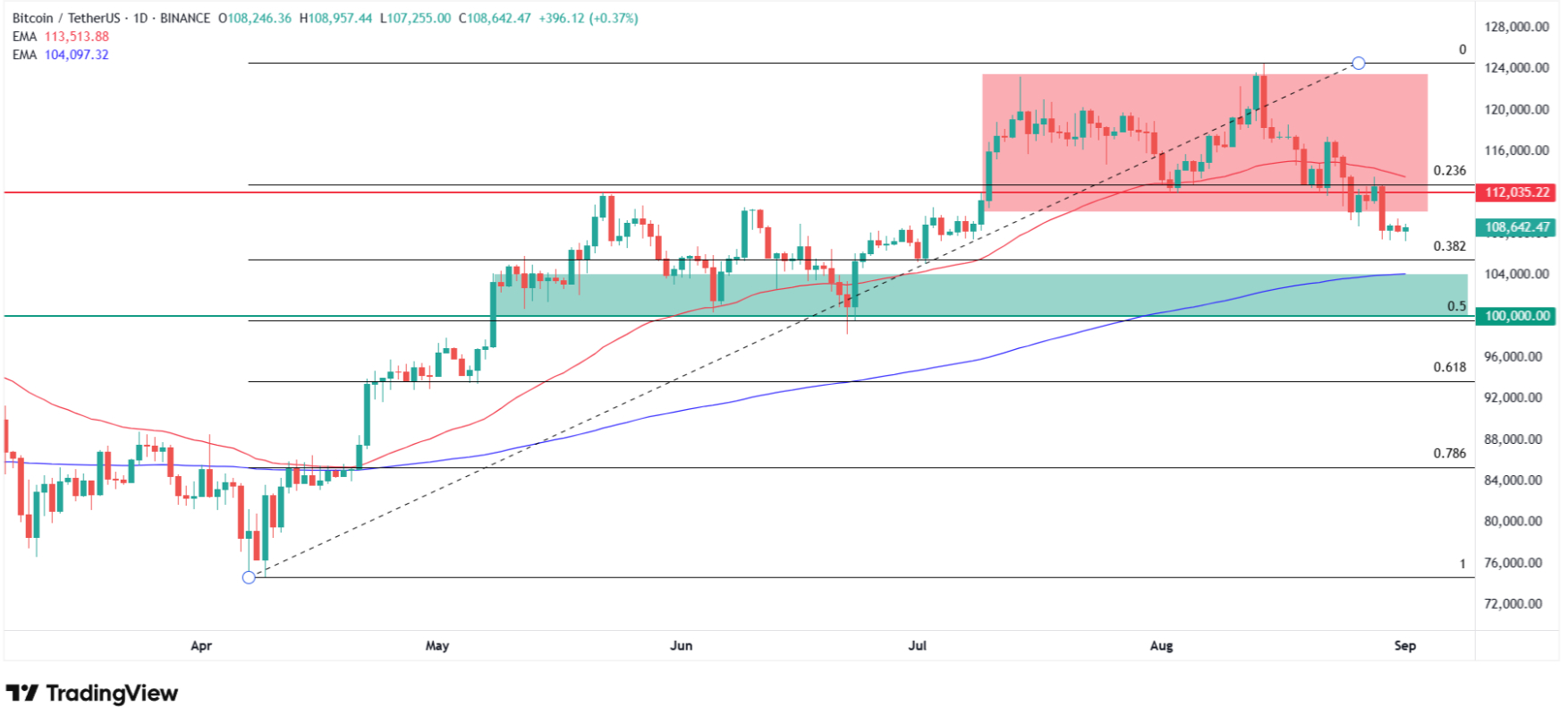 How low can Bitcoin go? Technical analysis. Source: Tradingview.com