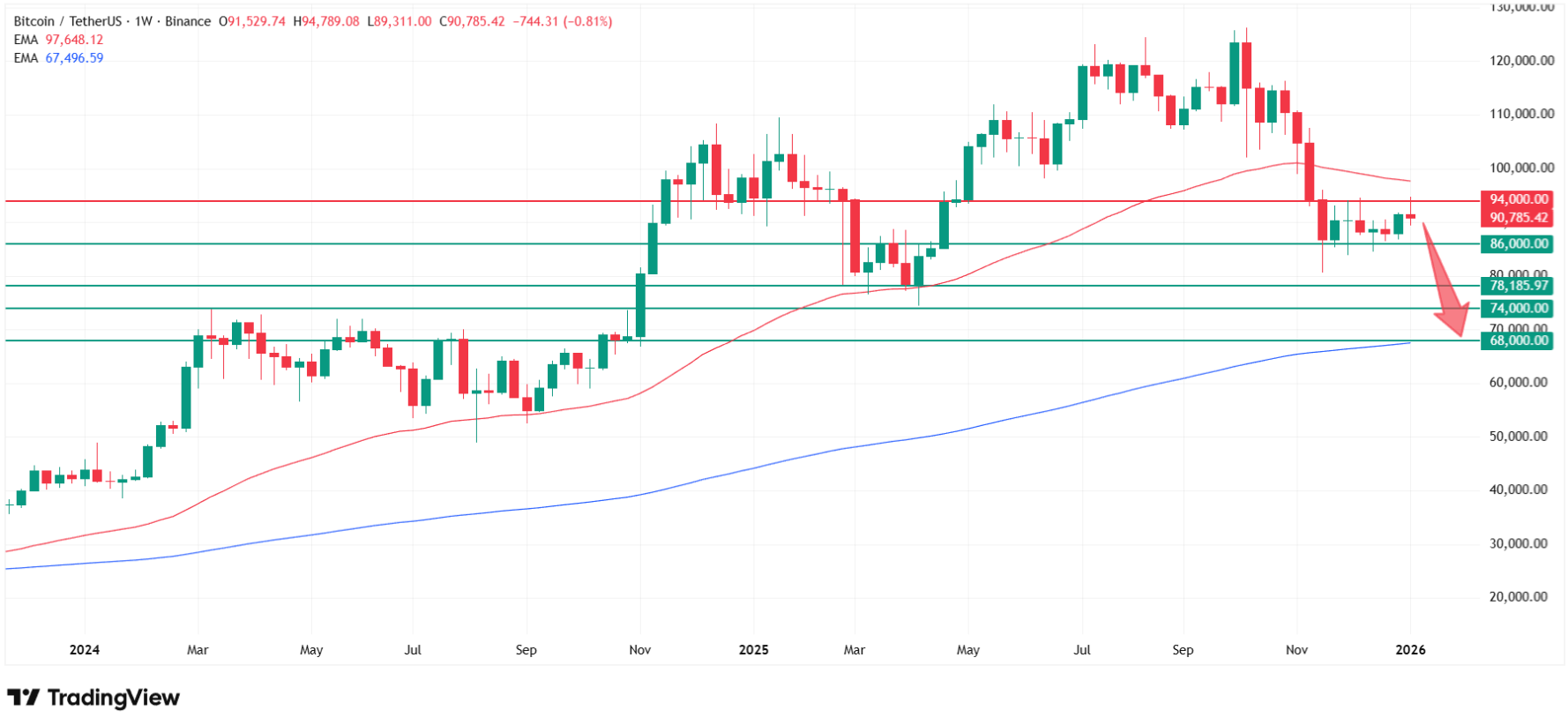 How low can Bitcoin go? We are targeting the 200 WMA. Source: Tradingview.com