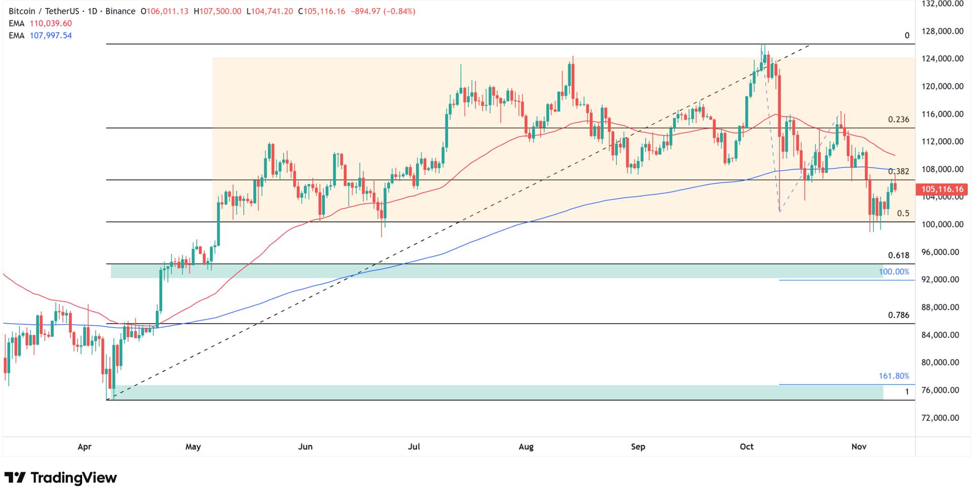How low can Bitcoin price go? Source: Tradingview.com