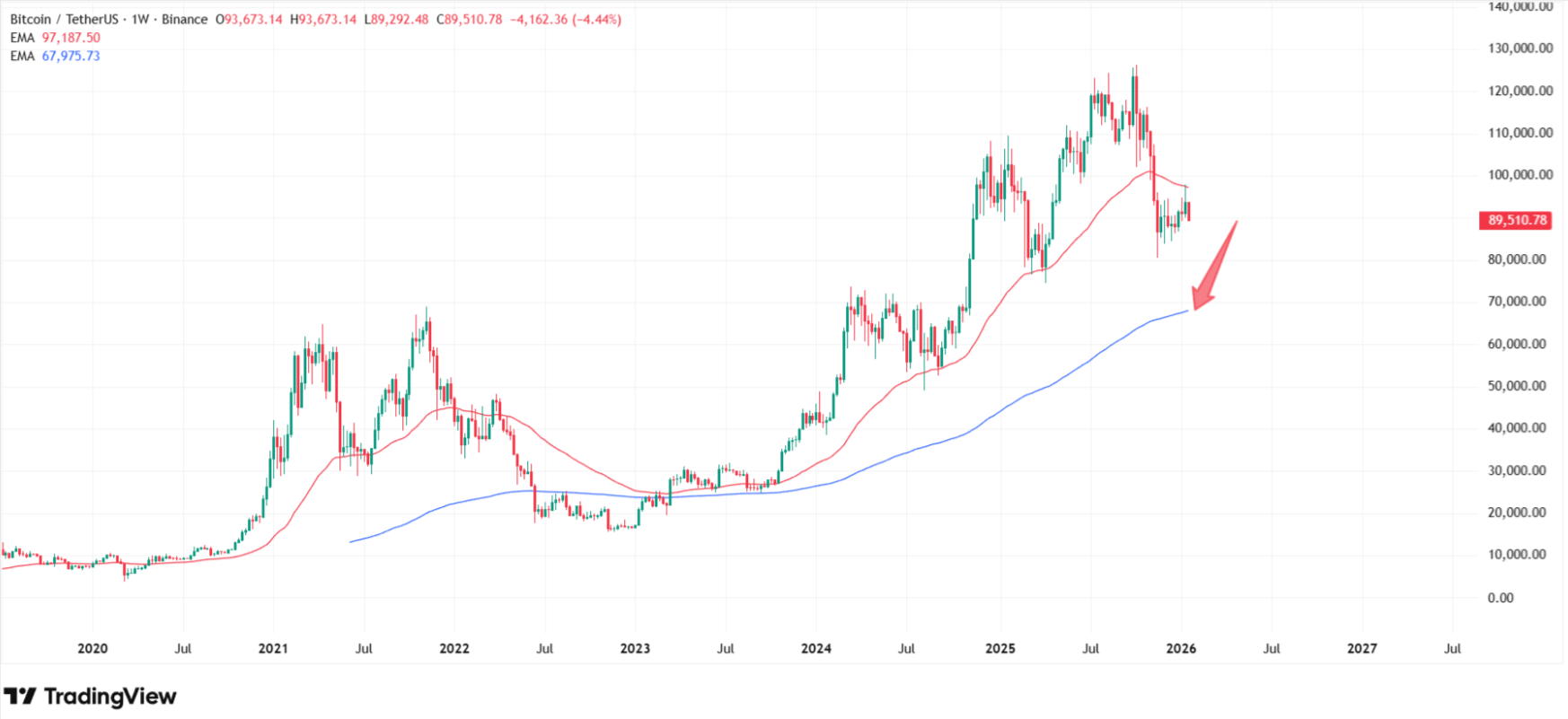 How low can Bitcoin price go? Source: Tradingview.com