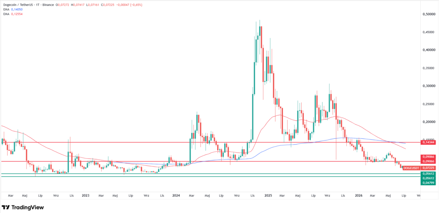 How low can Dogecoin go after the weekly death cross? Source: Tradingview.com