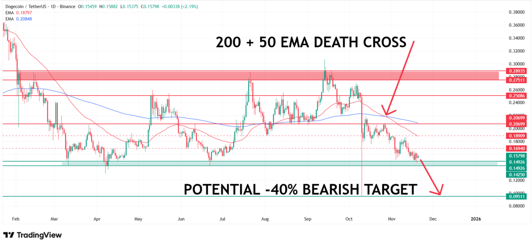 How low can Dogecoin price go? My technical analysis suggests $0.95. Source: Tradingview.com