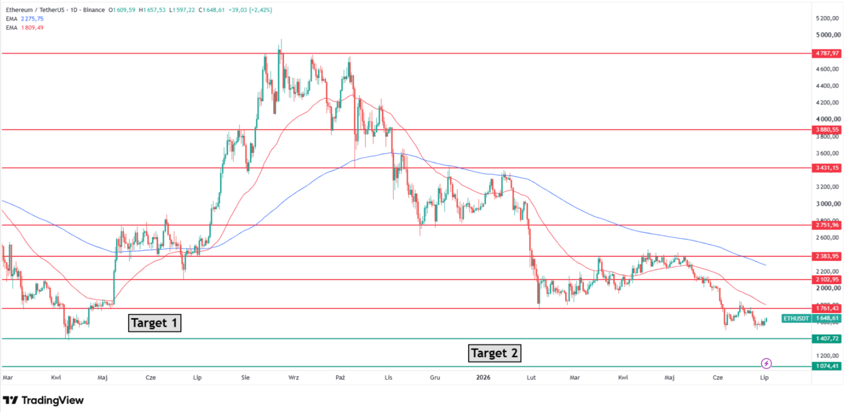 How low can Ethereum go below the $1,800 shelf? Source: Tradingview.com