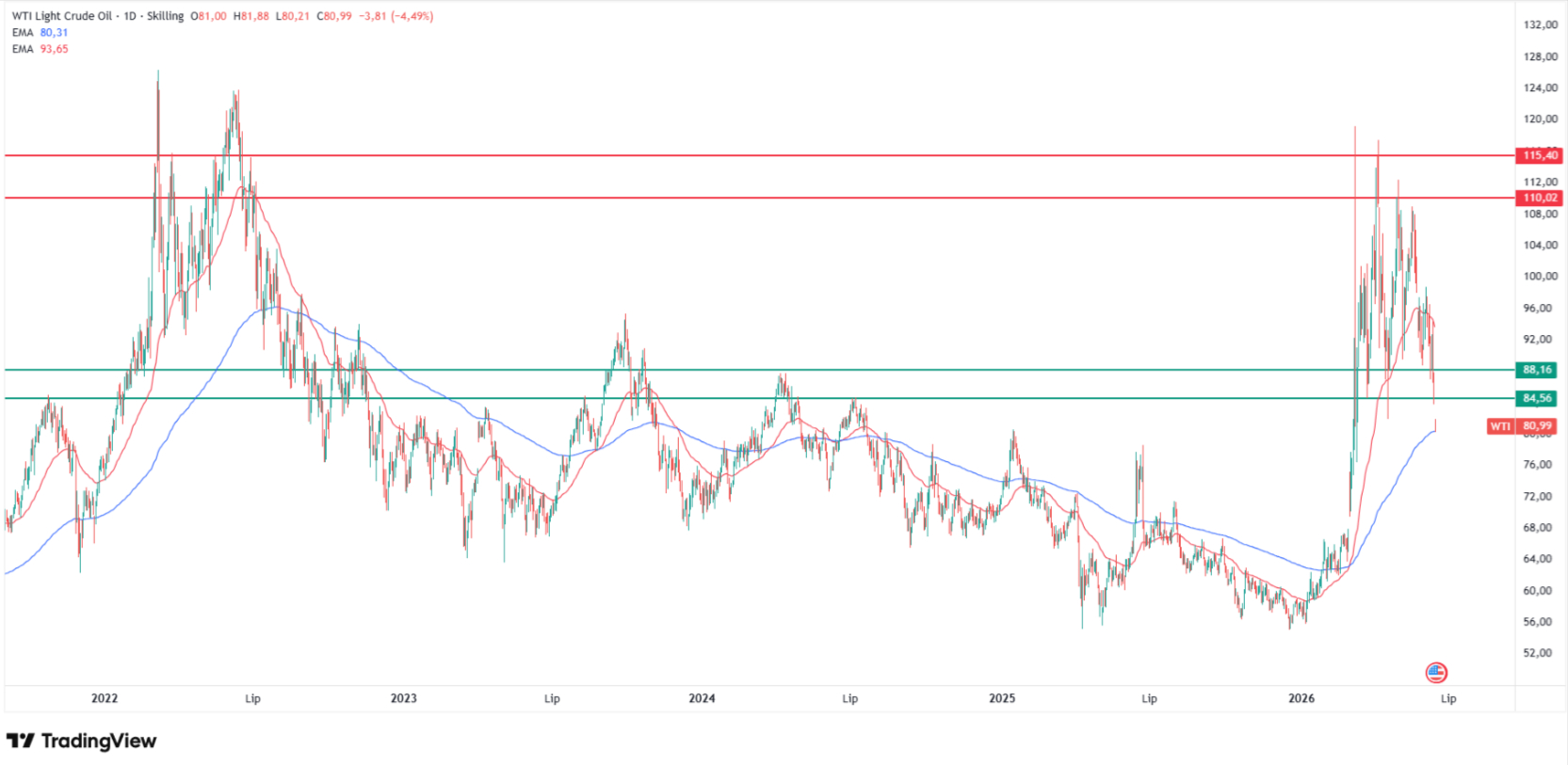How low can WTI crude oil go according to my technical analysis? Source: Tradingview.com