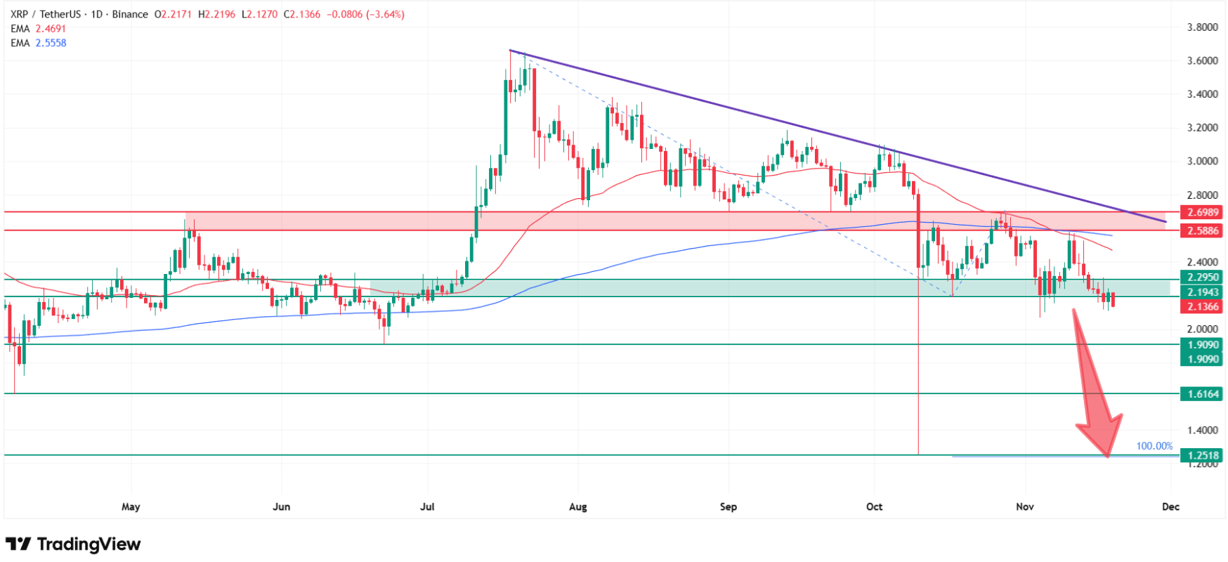 How low can XRP price go? According to my technical analysis to $1.25. Source: Tradingview.com