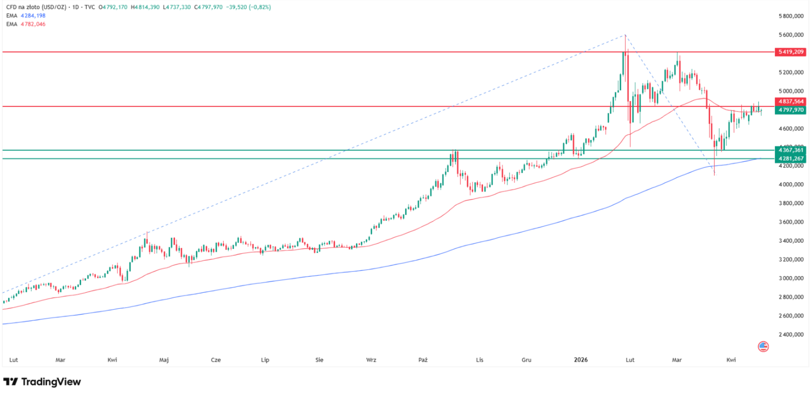 How low can gold go? Source: Tradingview.com