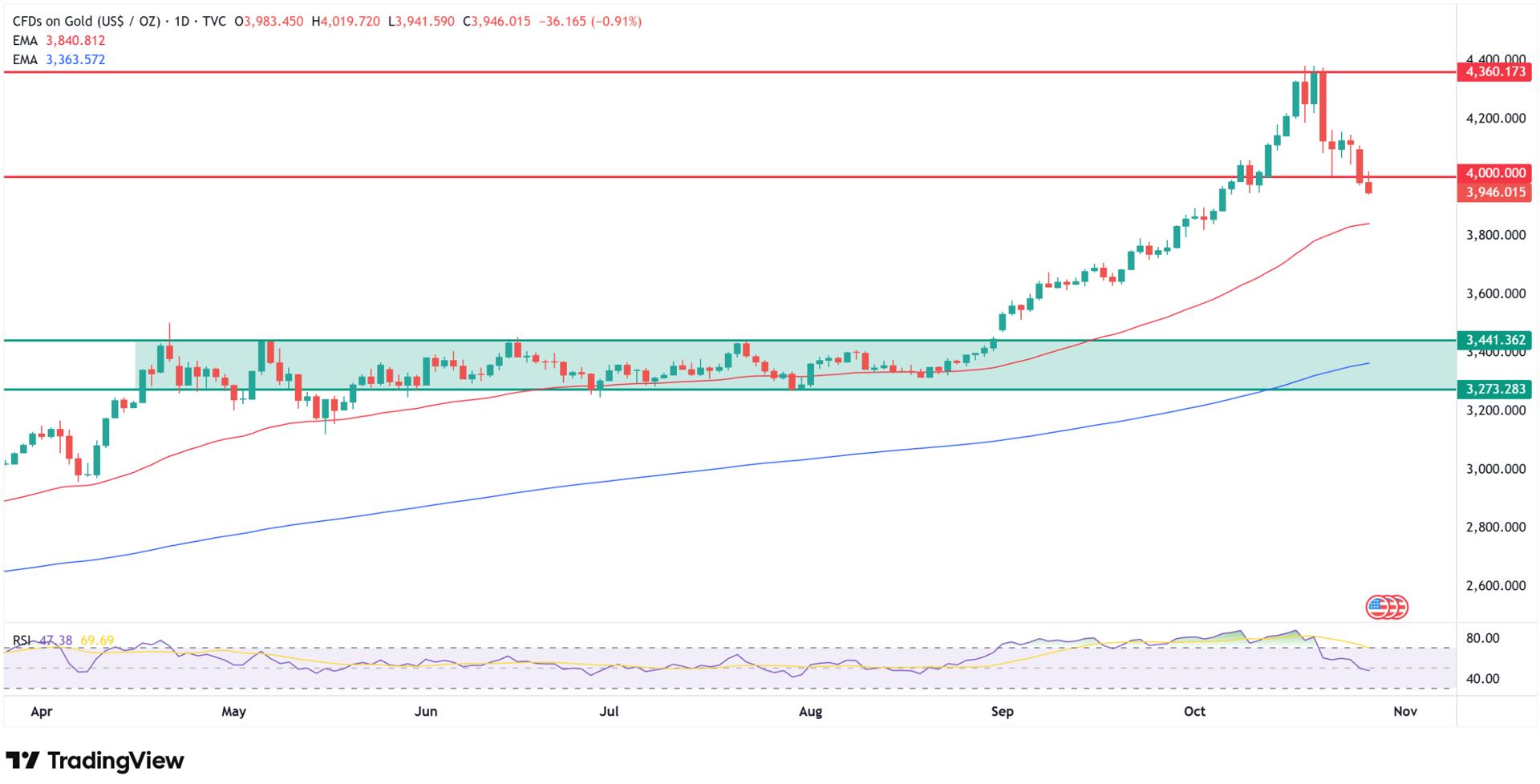Gráfico técnico del oro mostrando niveles de soporte y medias móviles