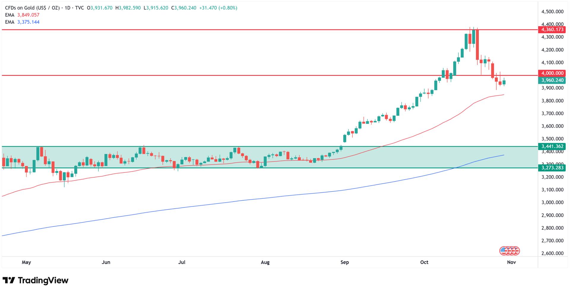 How low can gold price go? Technical analysis of the XAU/USDT chart. Source: Tradingview.com