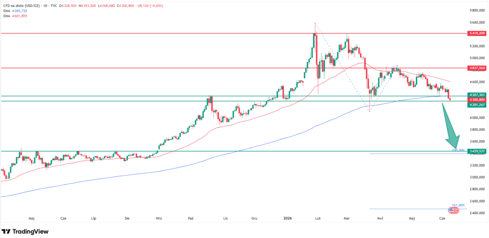 How low can gold price go? XAU/USD technical analysis. Source: Tradingview.com