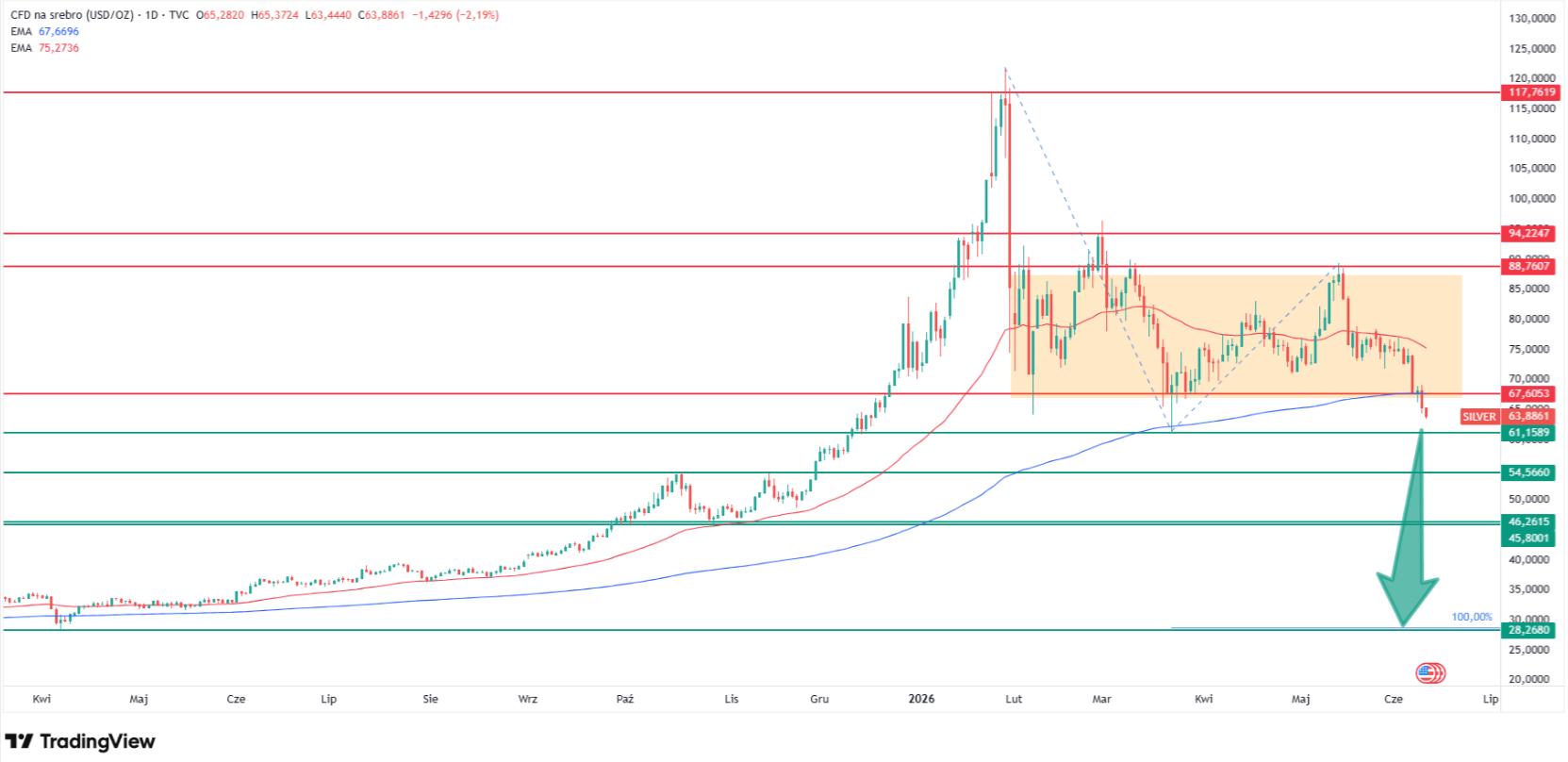 How low can silver go in 2026? Source: Tradingview.com