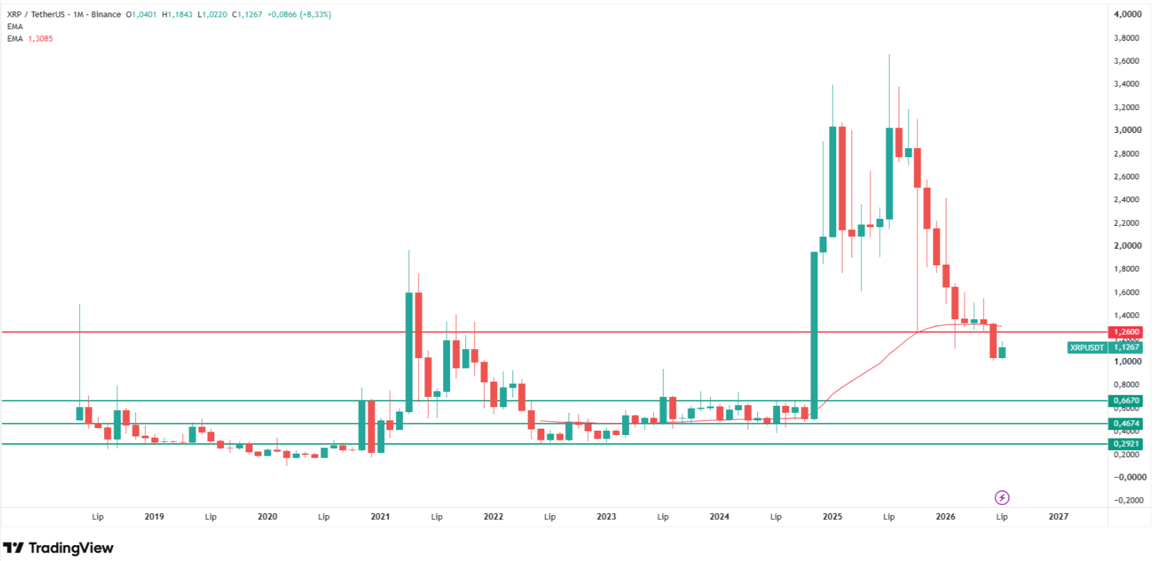 How low can the XRP price go after the monthly break? Source: Tradingview.com