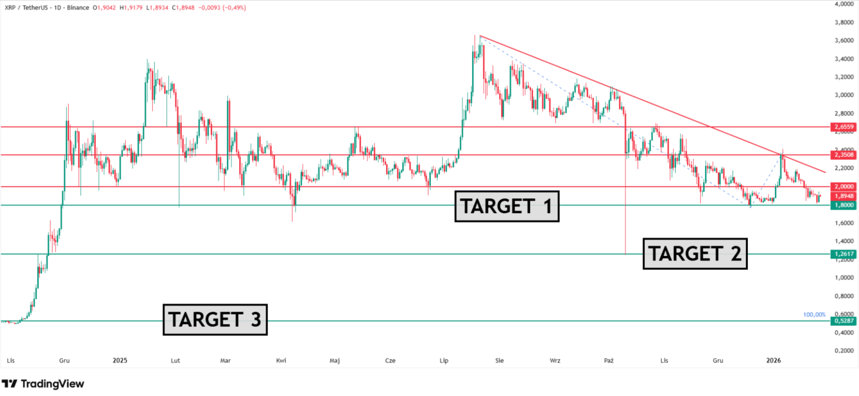 How low will XRP go? Three XRP price predictions. Source: Tradingview.com