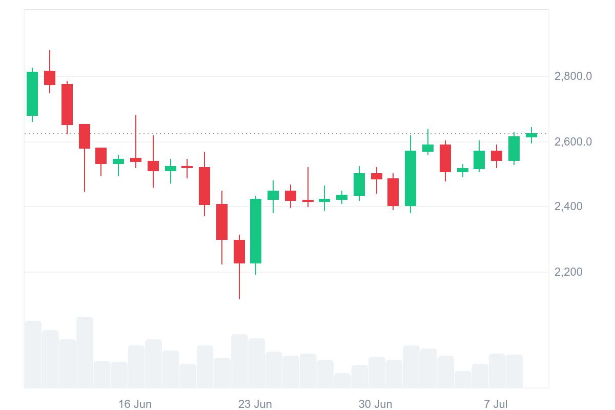 How much does Ethereum cost today? Source: tradingview.com.