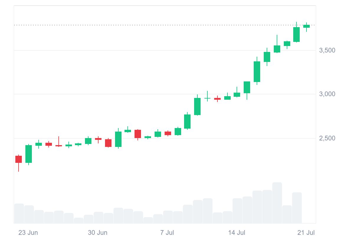 How much is Ethereum today? Source: CoinMarketCap.com
