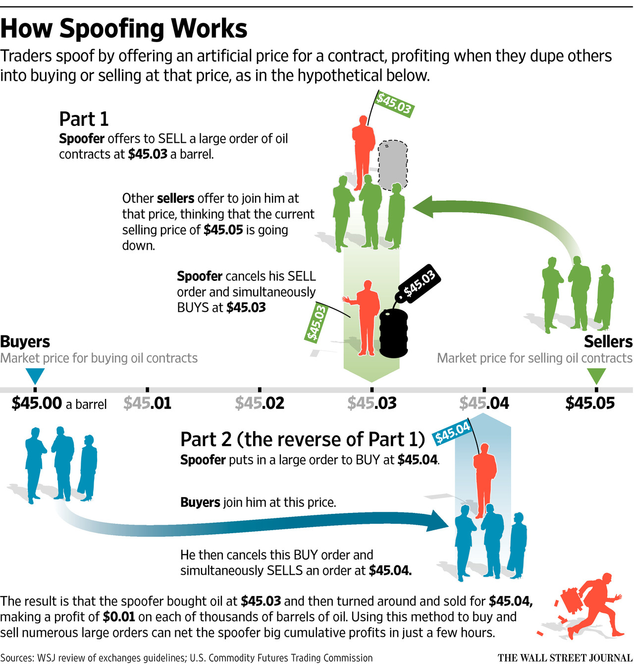 How spoofing works? Source: WSJ