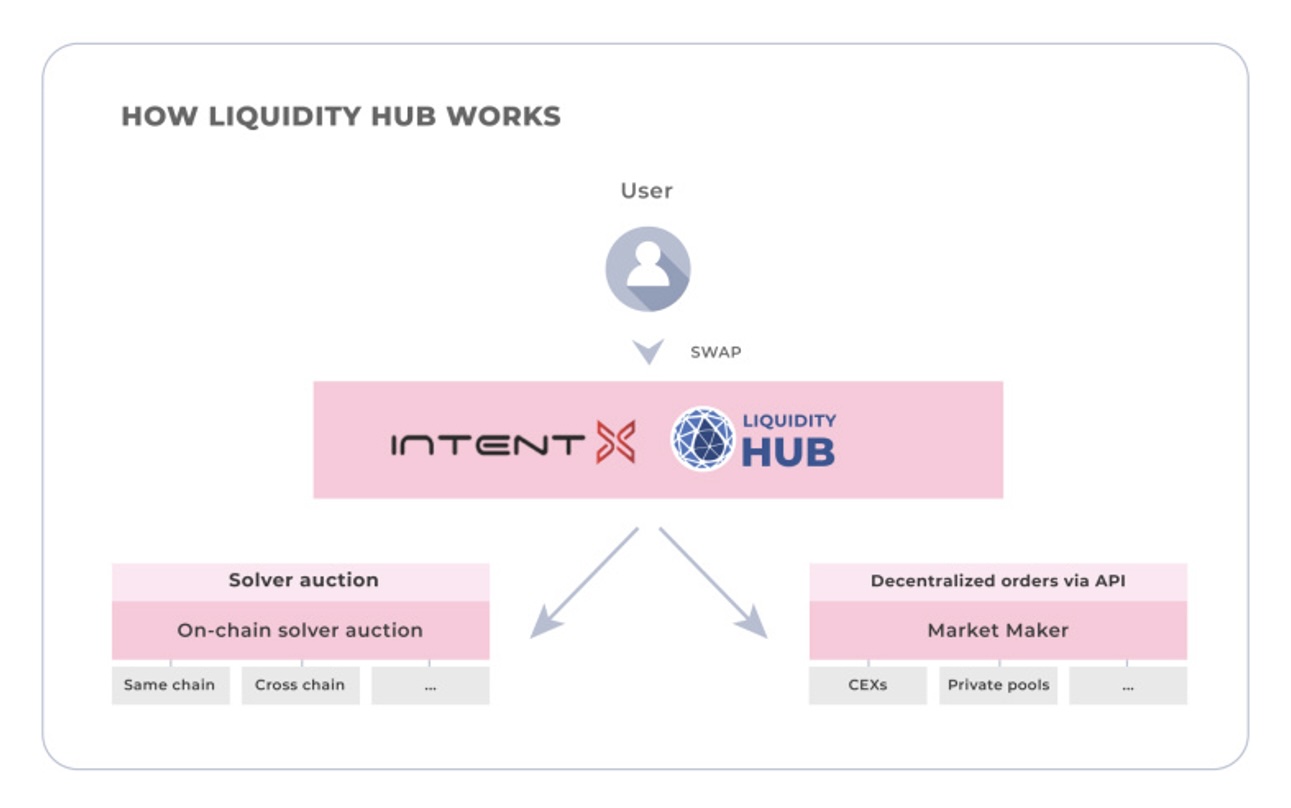 How the Orbs Liquidity Hub will provide liquidity on IntentX