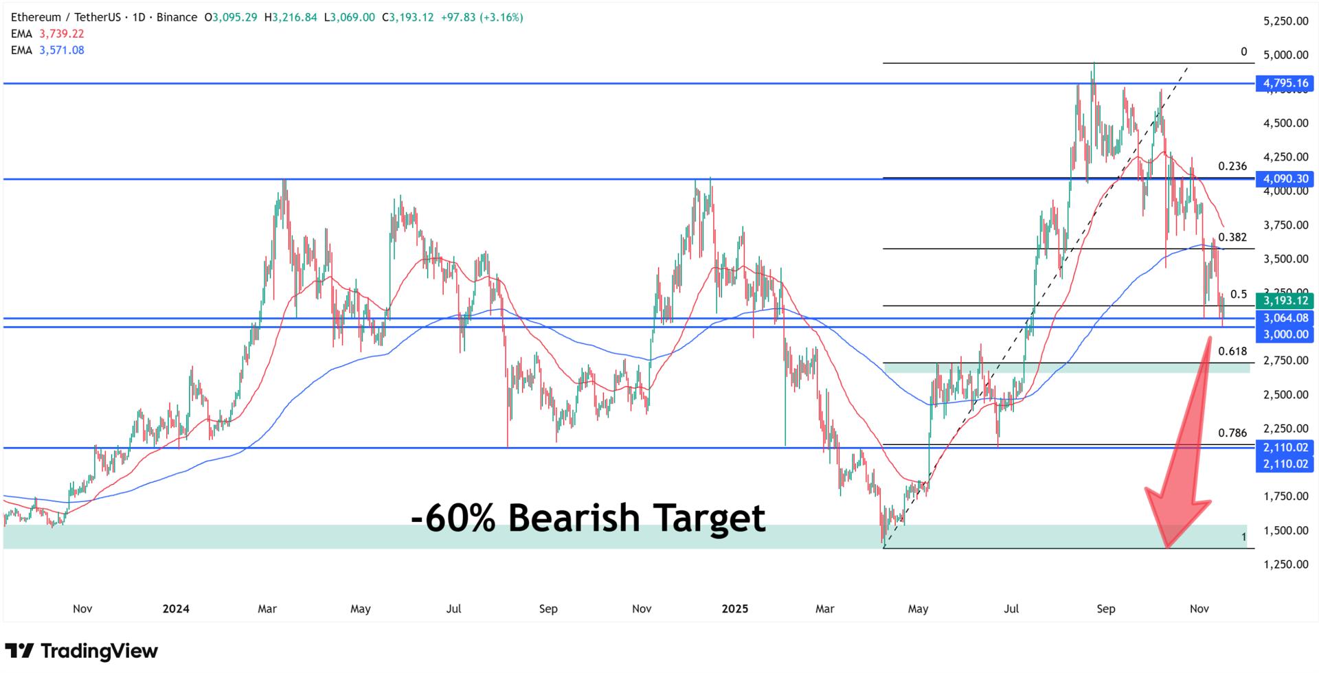 I forecast how low Ethereum price can go in this cycle. Source: Tradingview.com