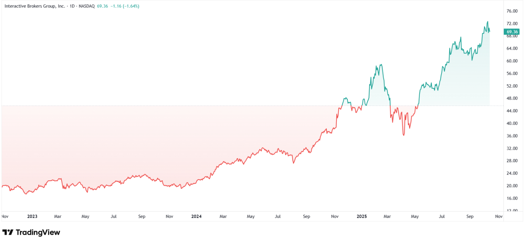 IBKR shares test all-time high. Source: Tradingview.com