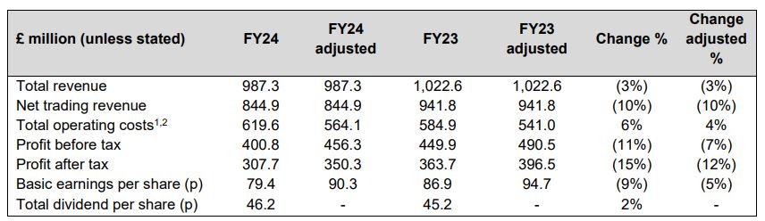 IG Group's financial summary for FY24