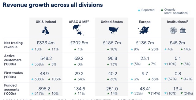 IG Group's revenue across all divisions in 2025 (Source: IG Group)